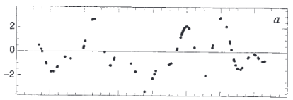 A plot showing a multi-component sinusoidal variation.